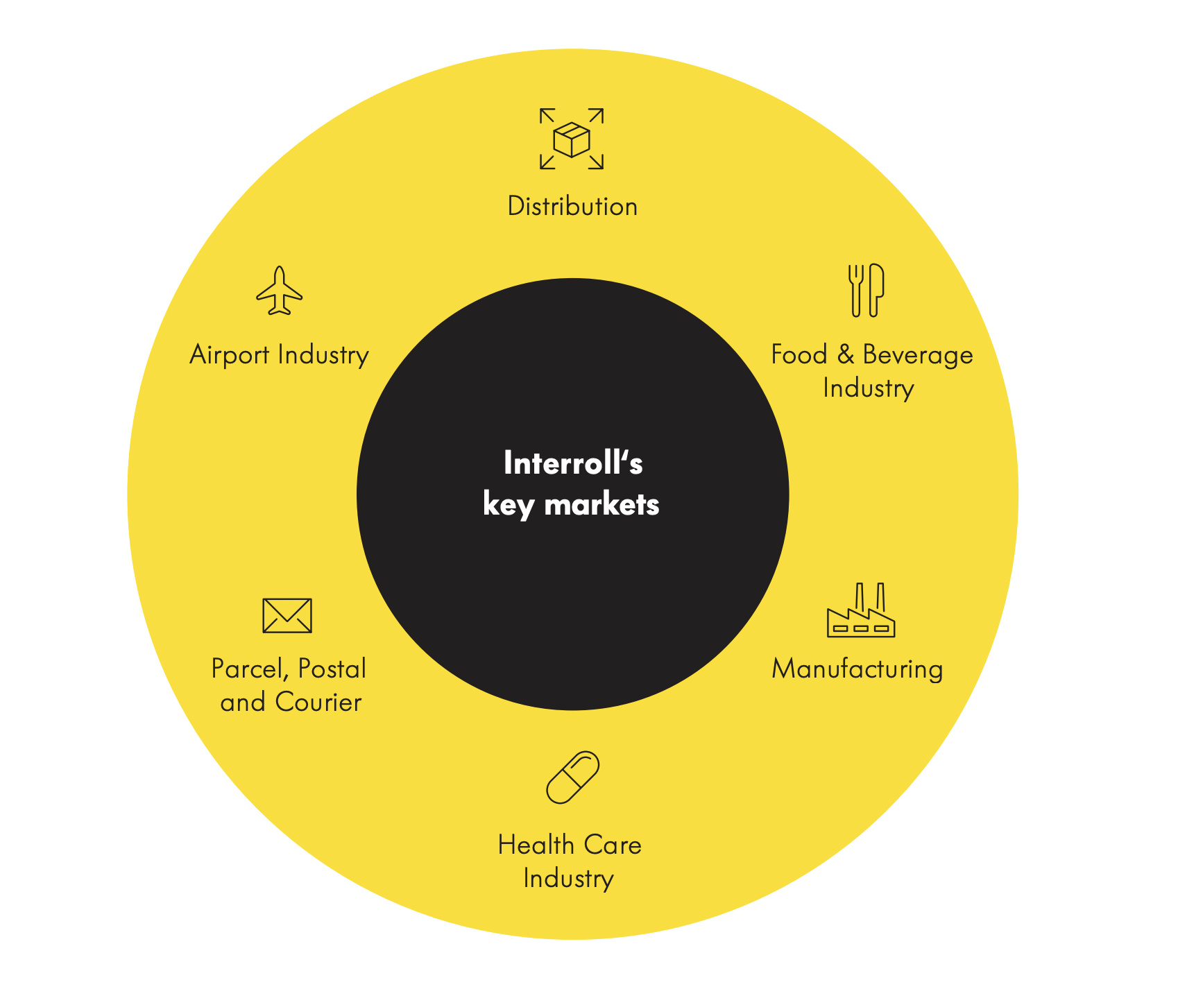 drum motors markets industries